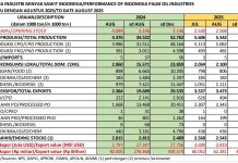 Kinerja Sawit Agustus 2025: Konsumsi Meningkat, Ekspor Turun